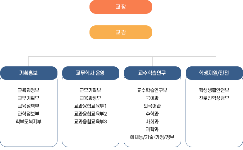교과연구중심조직도 이미지